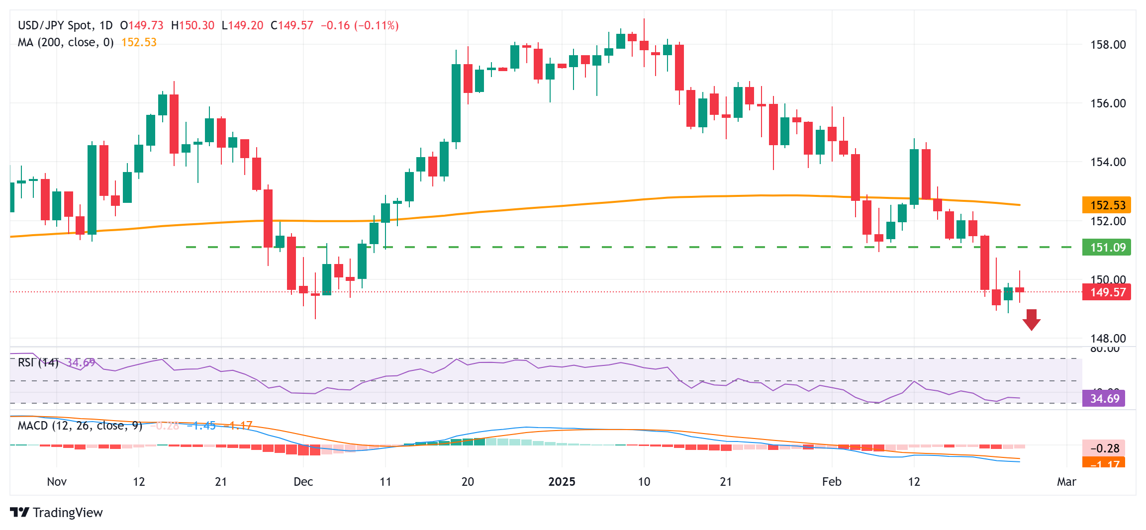 USD/JPY 价格预测：在日本央行加息预期与日本债券收益率回落的影响下似乎面临脆弱